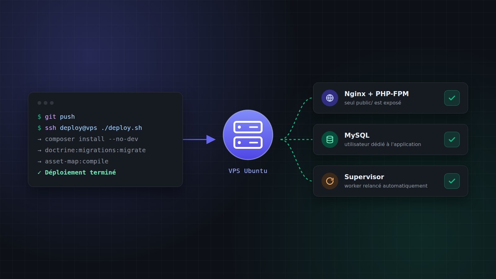 Mettre en ligne une application Symfony sur un VPS, étape par étape