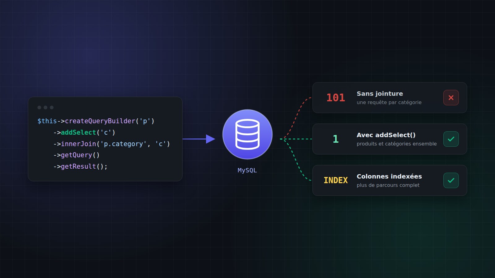 Doctrine et MySQL : en finir avec le problème N+1 et les requêtes lentes