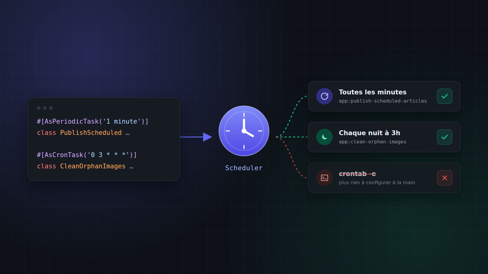 Symfony Scheduler : planifier des tâches sans toucher à la crontab